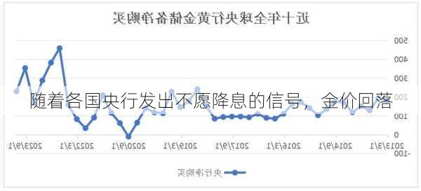 随着各国央行发出不愿降息的信号，金价回落-第2张图片-