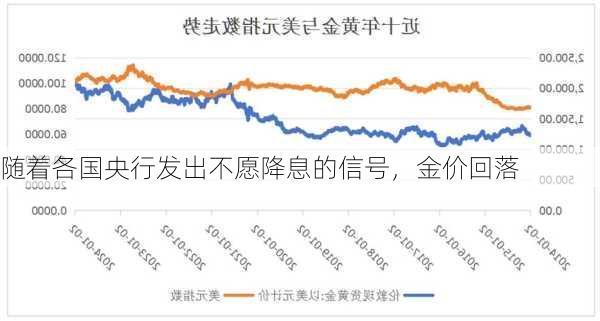 随着各国央行发出不愿降息的信号，金价回落-第1张图片-