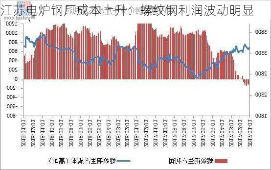 江苏电炉钢厂成本上升：螺纹钢利润波动明显-第2张图片-