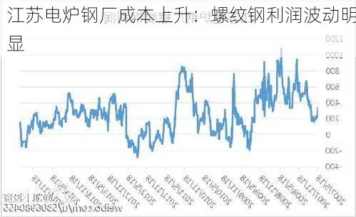 江苏电炉钢厂成本上升：螺纹钢利润波动明显-第1张图片-