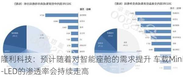 隆利科技：预计随着对智能座舱的需求提升 车载Mini-LED的渗透率会持续走高-第1张图片-