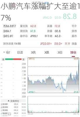 小鹏汽车涨幅扩大至逾17%-第1张图片-