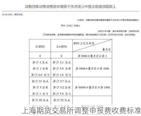 上海期货交易所调整申报费收费标准