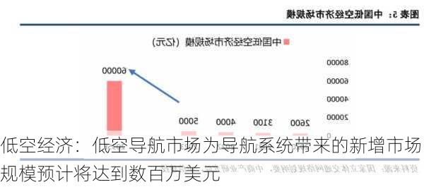 低空经济：低空导航市场为导航系统带来的新增市场规模预计将达到数百万美元-第1张图片-