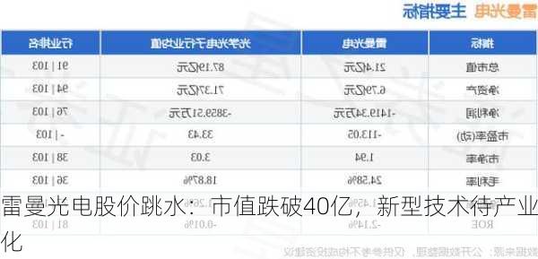 雷曼光电股价跳水：市值跌破40亿，新型技术待产业化-第2张图片-