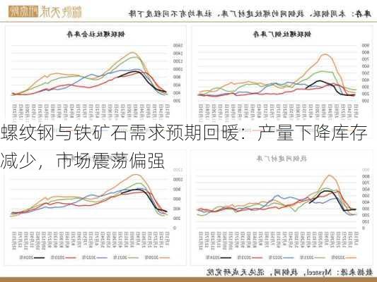 螺纹钢与铁矿石需求预期回暖：产量下降库存减少，市场震荡偏强-第1张图片-