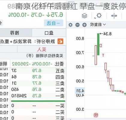 南京化纤午后翻红 早盘一度跌停-第1张图片-