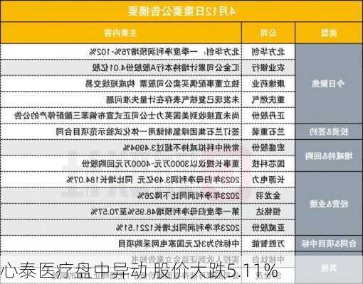 心泰医疗盘中异动 股价大跌5.11%-第2张图片-