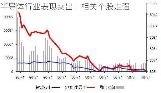 半导体行业表现突出！相关个股走强-第1张图片-