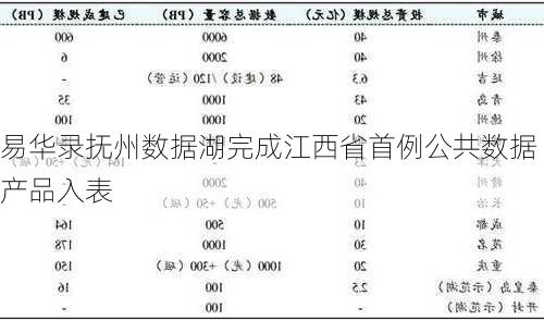 易华录抚州数据湖完成江西省首例公共数据产品入表-第2张图片-