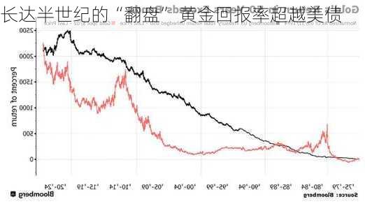 长达半世纪的“翻盘” 黄金回报率超越美债-第1张图片-