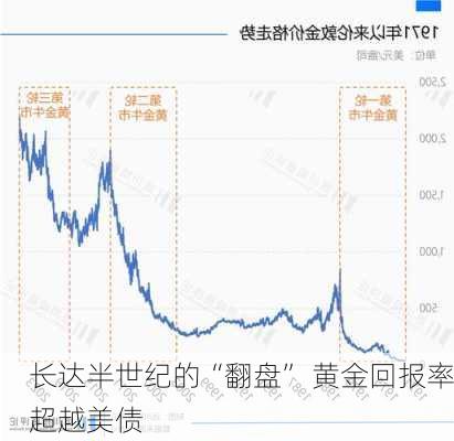 长达半世纪的“翻盘” 黄金回报率超越美债-第2张图片-