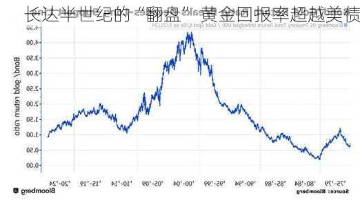 长达半世纪的“翻盘” 黄金回报率超越美债-第3张图片-