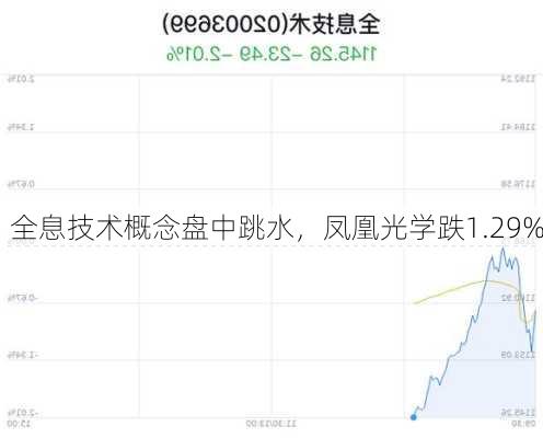 全息技术概念盘中跳水，凤凰光学跌1.29%