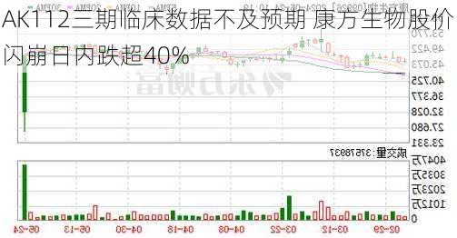 AK112三期临床数据不及预期 康方生物股价闪崩日内跌超40%-第2张图片-