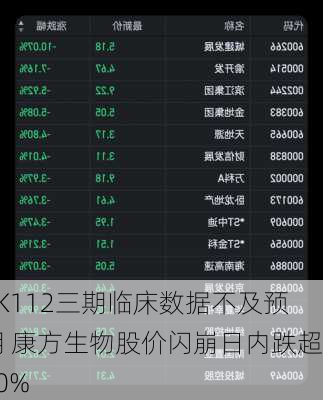 AK112三期临床数据不及预期 康方生物股价闪崩日内跌超40%-第1张图片-