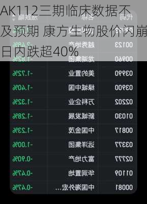 AK112三期临床数据不及预期 康方生物股价闪崩日内跌超40%-第3张图片-