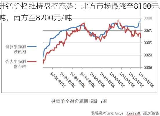 硅锰价格维持盘整态势：北方市场微涨至8100元/吨，南方至8200元/吨-第1张图片-