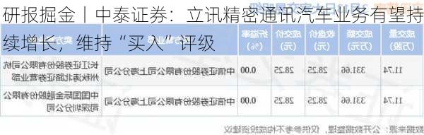 研报掘金丨中泰证券：立讯精密通讯汽车业务有望持续增长，维持“买入”评级-第1张图片-