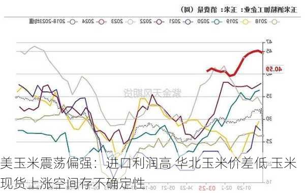 美玉米震荡偏强：进口利润高 华北玉米价差低 玉米现货上涨空间存不确定性-第2张图片-