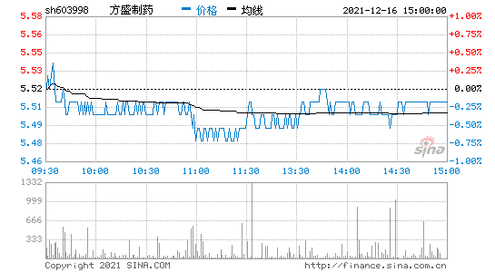 方盛制药(603998.SH)：共生投资拟减持不超1.21%股份