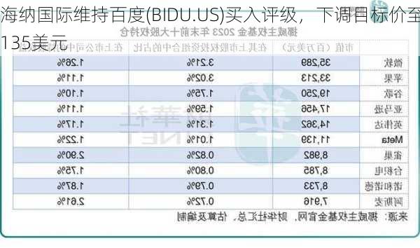 海纳国际维持百度(BIDU.US)买入评级，下调目标价至135美元-第2张图片-