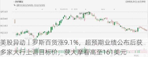 美股异动丨罗斯百货涨9.1%，超预期业绩公布后获多家大行上调目标价，获大摩看高至161美元-第2张图片-