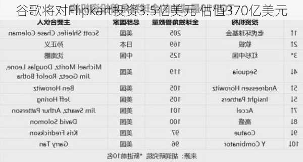 谷歌将对Flipkart投资3.5亿美元 估值370亿美元-第3张图片-