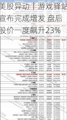 美股异动｜游戏驿站宣布完成增发 盘后股价一度飙升23%-第1张图片-