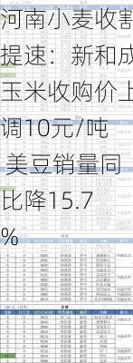 河南小麦收割提速：新和成玉米收购价上调10元/吨 美豆销量同比降15.7%