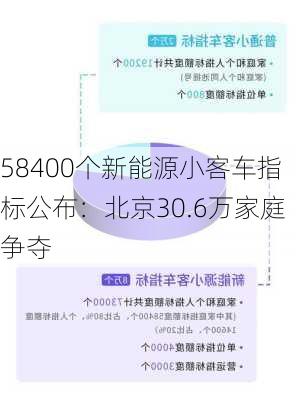 58400个新能源小客车指标公布：北京30.6万家庭争夺