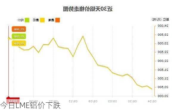 今日LME铝价下跌-第2张图片-