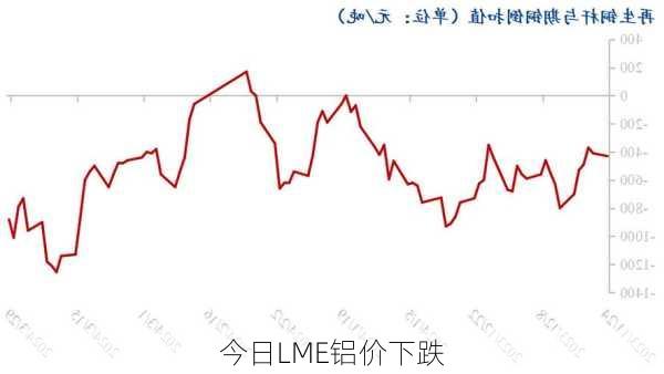 今日LME铝价下跌-第1张图片-