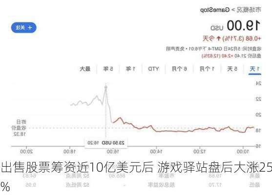 出售股票筹资近10亿美元后 游戏驿站盘后大涨25%-第2张图片-