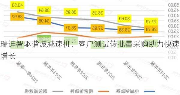 瑞迪智驱谐波减速机：客户测试转批量采购助力快速增长-第1张图片-