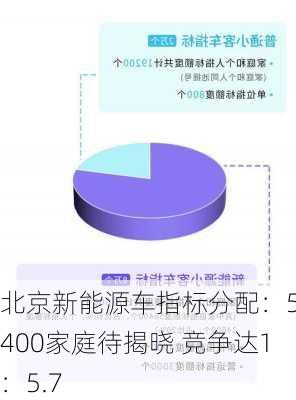 北京新能源车指标分配：58400家庭待揭晓 竞争达1：5.7