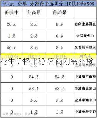 花生价格平稳 客商刚需补货-第2张图片-