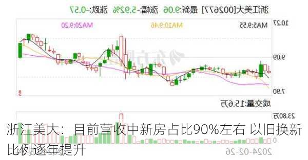 浙江美大：目前营收中新房占比90%左右 以旧换新比例逐年提升-第1张图片-