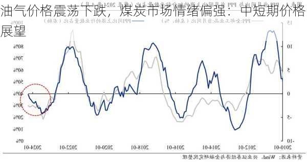 油气价格震荡下跌，煤炭市场情绪偏强：中短期价格展望-第2张图片-