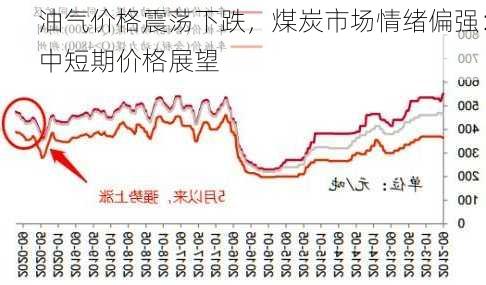 油气价格震荡下跌，煤炭市场情绪偏强：中短期价格展望-第3张图片-