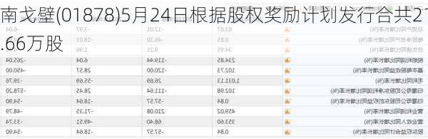 南戈壁(01878)5月24日根据股权奖励计划发行合共21.66万股-第1张图片-