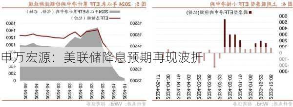 申万宏源：美联储降息预期再现波折-第1张图片-