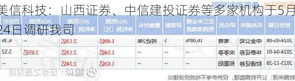 美信科技：山西证券、中信建投证券等多家机构于5月24日调研我司-第1张图片-