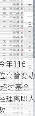 今年116位高管变动 超过基金经理离职人数-第1张图片-