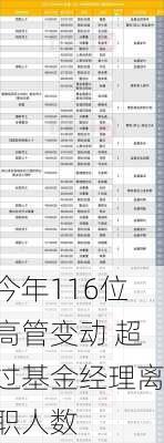 今年116位高管变动 超过基金经理离职人数-第3张图片-