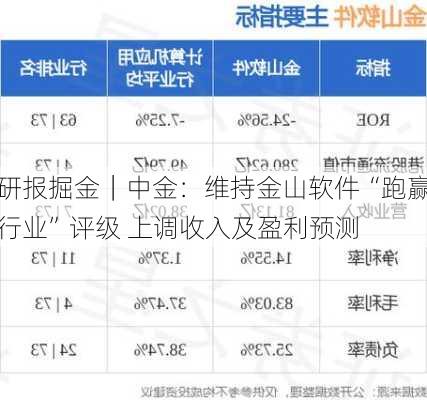 研报掘金｜中金：维持金山软件“跑赢行业”评级 上调收入及盈利预测-第1张图片-