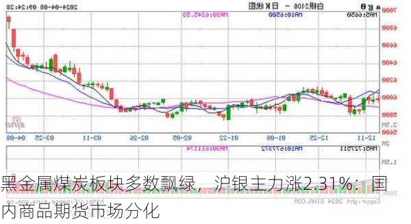 黑金属煤炭板块多数飘绿，沪银主力涨2.31%：国内商品期货市场分化