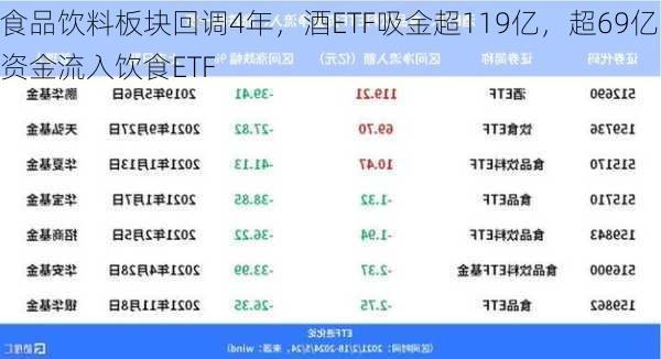 食品饮料板块回调4年，酒ETF吸金超119亿，超69亿资金流入饮食ETF