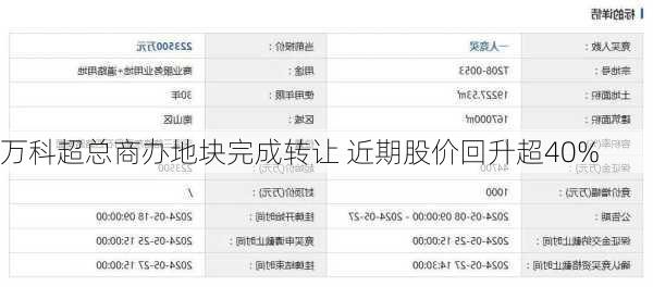 万科超总商办地块完成转让 近期股价回升超40%-第1张图片-