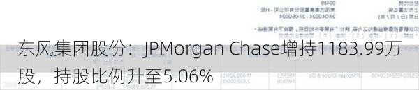 东风集团股份：JPMorgan Chase增持1183.99万股，持股比例升至5.06%-第2张图片-